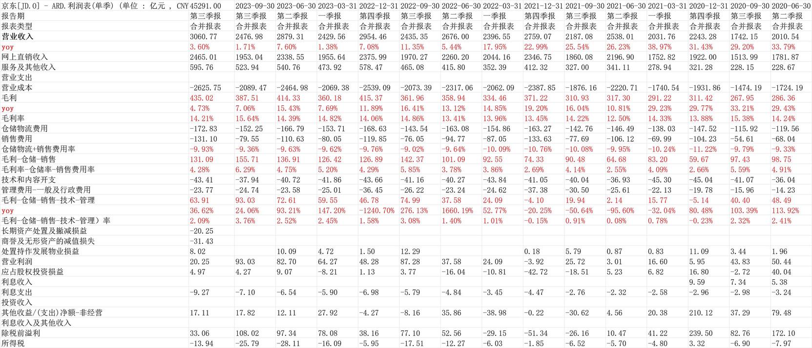 【京東2023Q4業績點評】