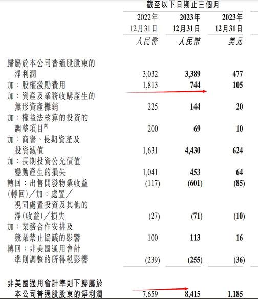 【京東2023Q4業績點評】