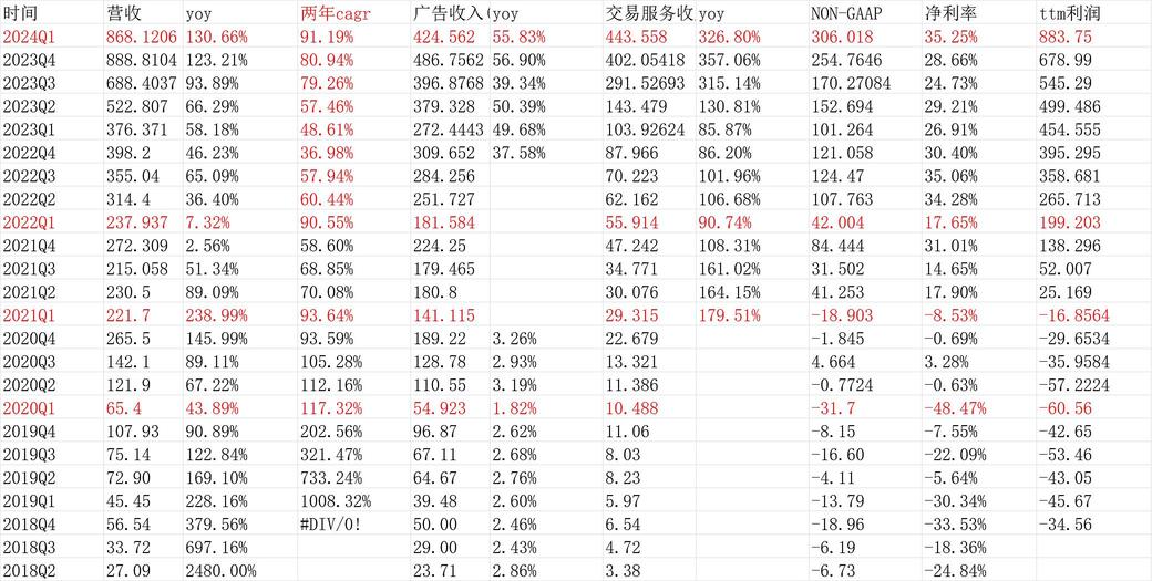 【拼多多2024Q1業績點評】