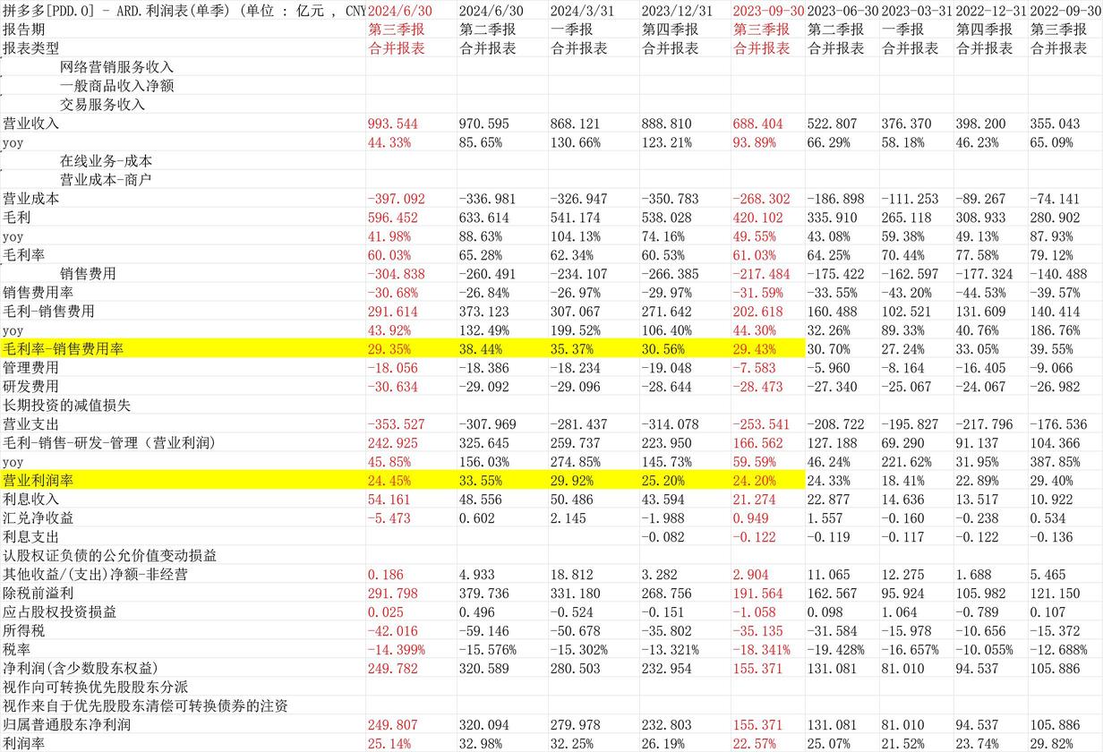 Pdd Holdings 2024Q3 financial report review - very poor margin / intensified competition