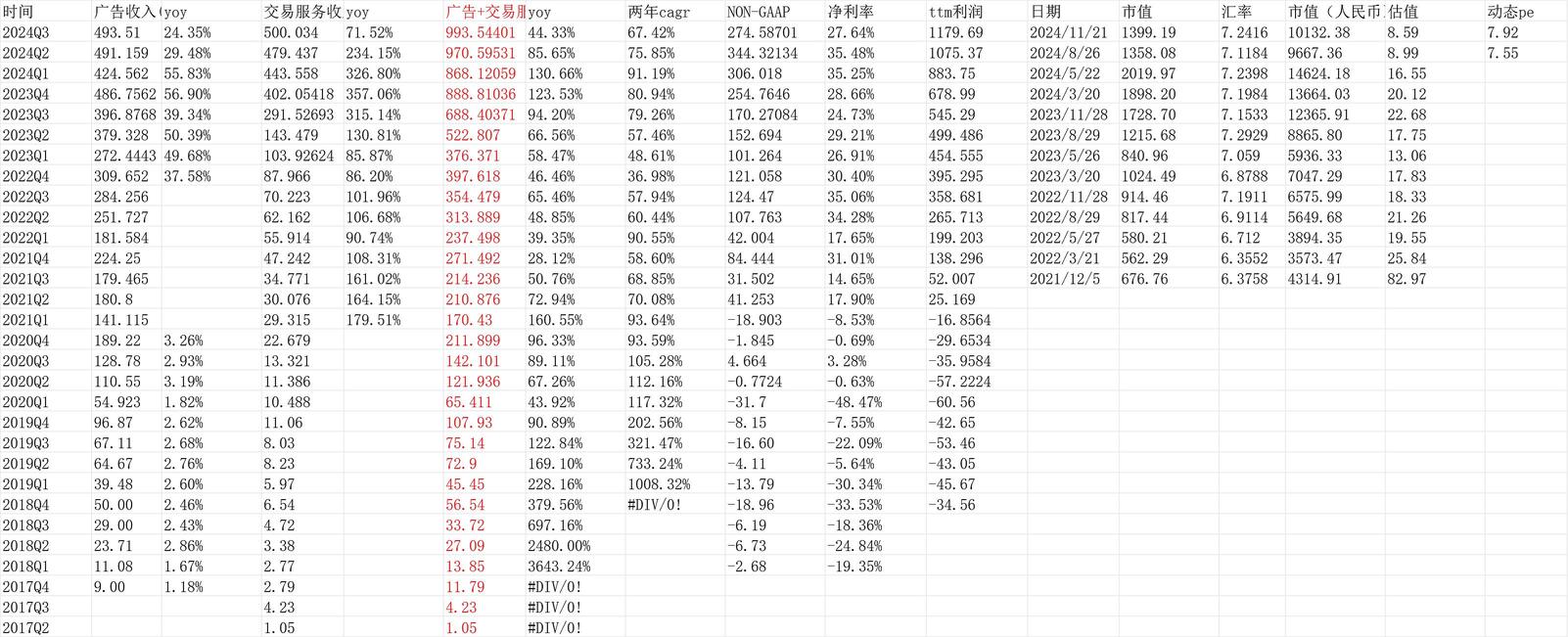 Pdd Holdings 2024Q3 financial report review - very poor margin / intensified competition