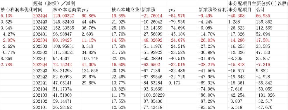 【美團2024Q4業績點評--非常亮眼20250321】