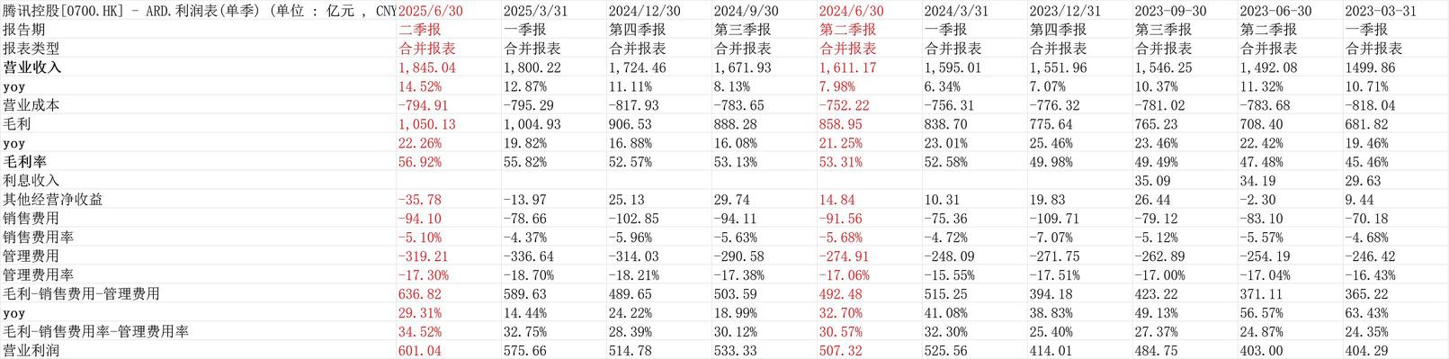 【騰訊2025Q2業績----繼續很好20250813】