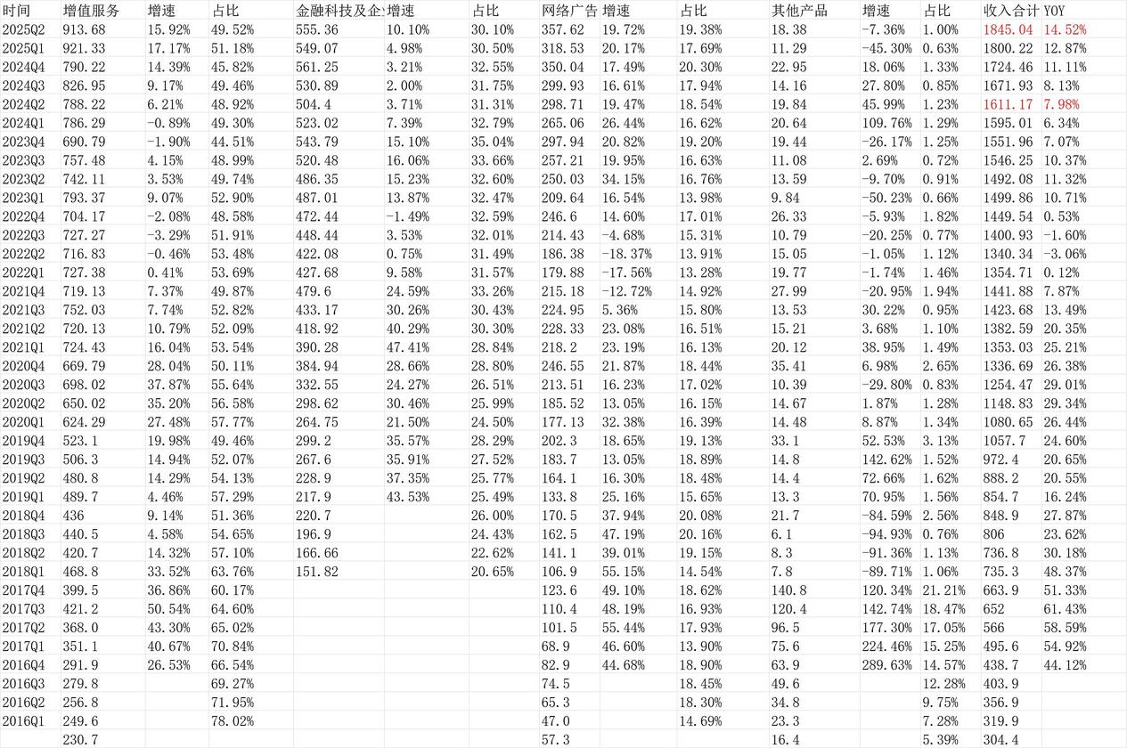 【騰訊2025Q2業績----繼續很好20250813】