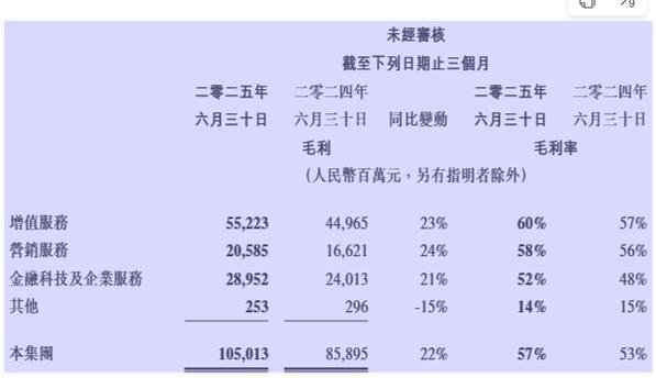 【騰訊2025Q2業績----繼續很好20250813】