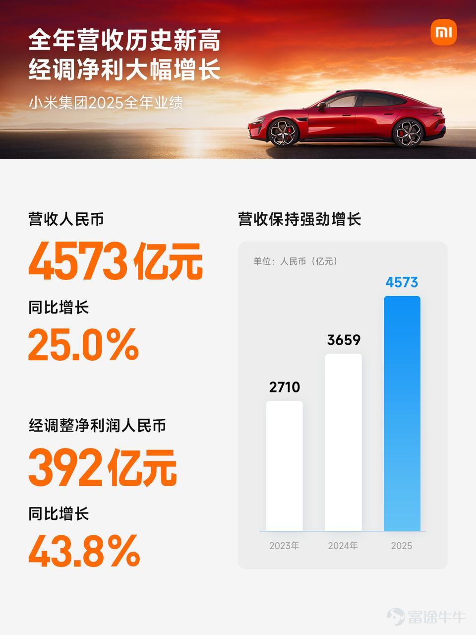當一家公司完成了底層邏輯的重構，當它的四大業務板塊都已具備規模效應，當它的AI能力開始從量變走向質變——那麼，給予它一點耐心，等待的將是一個遠超預期的未來。 高瓴資本創始人張磊在《價值》這本書中，將長期主義視爲踐行價值投資的必備價值觀，「在長期主義之路上，與偉大格局觀者同行，做時間的朋友。」如今，這一理念正在一家中國科技公司身上得到現實印證。  日前，小米 $小米集團-W (01810.HK)$交出了2025年成績單：集團總營收4573億元，同比增長25%，經調整淨利潤392億元，同比增長43.8%，均創歷史新高。  不過，這些數字的意義，遠不止於「再創新高」本身。更值得深究的，是隱藏在其背後的深層變化，增長動力的根本性切換、高端化戰略的全面落地，以及AI技術從概念走向應用的系統性爆發。  這樣一種從結構層面持續演進的增長模式，我們稱之爲長期主義的勝利，而它，正在成爲小米的新常態。  01 飛行中換擋  2025年業績最核心的看點，在於小米增長引擎的全面切換。汽車業務的崛起，標誌着小米成功從一個單一品類的領先者，進化爲一個多業務協同、抗風險能力極強的生態型巨頭。而“人...
