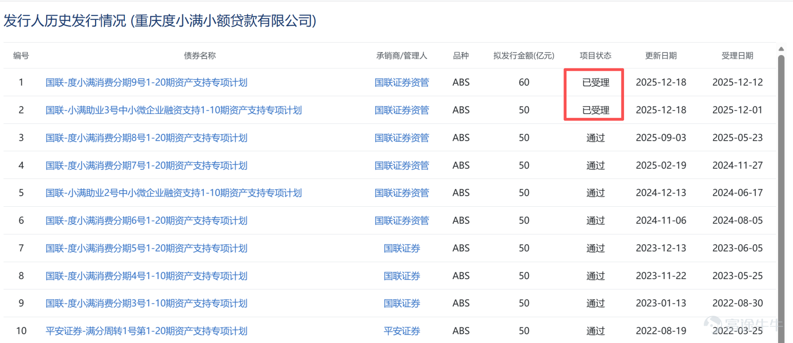 当流量红利退潮、资金杠杆锁死、ABS渠道收紧、获客成本高企四重压力叠加，曾经靠高息覆盖高成本、靠外部融资驱动规模的增长飞轮，已经转不动了。 ‍‍‍‍‍‍‍‍‍‍‍‍‍‍‍‍‍‍‍虽然度小满冠名的《浪姐7》在这个春天热度不减、话题不断，但今年的春天对于网贷行业来说，却是一个寒意满满的春天。 不久前发布的《个人贷款业务明示综合融资成本规定》（今年8月1日起施行）要求推行“综合融资成本明示制度”，严禁在明示项目之外额外收取任何与贷款相关的息费。过去平台依靠会员费、审核费、服务费等赚得盆满钵满，如今这条路已被彻底封死。 再加上去年10月的“9号新规”（2025年10月正式公布的《商业银行互联网助贷业务管理通知》），明确要求银行必须自主风控、综合成本封顶24%、平台不得向借款人收费、总行白名单管理，全面封堵过去“银行出钱、平台风控、高息收费”的灰色模式。 两记重拳，让网贷行业的套利空间被压缩至极限，几乎荡然无存。度小满等头部企业，受到的影响到底如何？ 头部机构，冲击更大？ 要理解这一轮监管的杀伤力，还得从2020年P2P行业彻底清盘说起。 当年P2P虽...