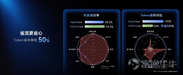 2026年4月13日，中國西安 – 榮耀舉辦技術溝通會，正式發佈其自研的終端側「龍蝦」AI智能體——YOYO Claw，並宣佈該技術將首發搭載於榮耀MagicBook系列輕薄本中，將開創「養蝦本」全新品類。 當前，「龍蝦式」AI賽道呈現出以模型廠商、互聯網廠商、終端廠商爲代表的多方競合態勢。各方基於自身稟賦探索不同路徑，其中榮耀作爲終端廠商代表，憑藉對用戶使用習慣的深度理解、硬件算力與系統底層的整合能力，走出了一條獨特路徑——以系統級預製、端雲協同，端側優先的智能路由算法爲核心，打造真正適配大衆用戶的「龍蝦」AI終端產品。 詞元經濟浪潮下，榮耀以終端創新響應國家戰略 根據國家數據局最新數據顯示，中國日均詞元調用量已突破140萬億，兩年增長超千倍，「詞元」被正式定義爲智能時代的價值錨點與結算單位。在國家人工智能+行動指引下，如何讓龐大的詞元產能轉化爲普通用戶可感知、可負擔的日常服務，成爲產業落地的核心命題。 經榮耀實驗室基於PinchBench測試集驗證，相比OpenClaw方案，榮耀YOYO Claw可以實現綜合詞元消耗節...