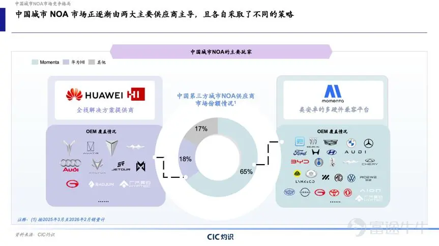 从看见到理解,从模仿到想象,物理AI的“GPT时刻”,正每天穿梭在街头巷尾的车流里。 今天,“物理AI第一股”Momenta $MOMENTA-W (06880.HK)$ 正式登陆港交所。 上市仪式上,Momenta CEO曹旭东表示:“十年前,我们创立Momenta,只为追随一个简单却笃定的使命:Better AI,Better Life。Better AI,源于我们的好奇心。对于人工智能的痴迷与好奇,让我们的人生‘生机勃勃’。Better Life,承载着我们的使命感。相信技术的价值,在于让人们的生活更安全、更自由、更美好。所以,我们定下三个十年愿景:十年挽救百万生命,十年解放百分百时间,十年物流出行效率翻倍。如今,我们已给超过100万用户,带来了更加安全安心的驾驶体验。” 上市前,Momenta的市场认购反响热烈,其中公开发售部分获得413.6倍超额认购;国际发售部分获得超过1000亿港元的机构订单,覆盖了来自15个国家和地区的主权与长线基金。 押注Momenta的,是一支全球长线资本“联合军团”——产业资本、科技巨头、主权基金、...