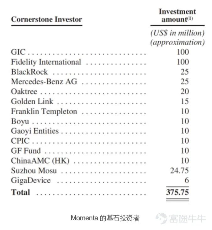 从看见到理解,从模仿到想象,物理AI的“GPT时刻”,正每天穿梭在街头巷尾的车流里。 今天,“物理AI第一股”Momenta $MOMENTA-W (06880.HK)$ 正式登陆港交所。 上市仪式上,Momenta CEO曹旭东表示:“十年前,我们创立Momenta,只为追随一个简单却笃定的使命:Better AI,Better Life。Better AI,源于我们的好奇心。对于人工智能的痴迷与好奇,让我们的人生‘生机勃勃’。Better Life,承载着我们的使命感。相信技术的价值,在于让人们的生活更安全、更自由、更美好。所以,我们定下三个十年愿景:十年挽救百万生命,十年解放百分百时间,十年物流出行效率翻倍。如今,我们已给超过100万用户,带来了更加安全安心的驾驶体验。” 上市前,Momenta的市场认购反响热烈,其中公开发售部分获得413.6倍超额认购;国际发售部分获得超过1000亿港元的机构订单,覆盖了来自15个国家和地区的主权与长线基金。 押注Momenta的,是一支全球长线资本“联合军团”——产业资本、科技巨头、主权基金、...