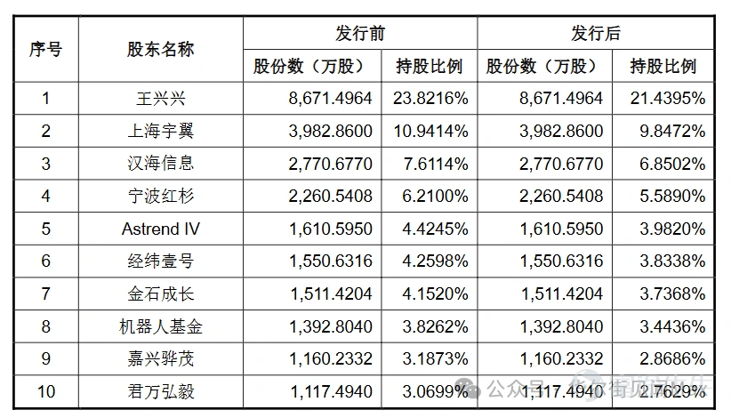 Source | Deep Blue Finance According to the latest reports, the highly anticipated Unitree Technology will appear before the listing review committee on June 1, seeking to raise RMB 4.202 billion.Its humanoid robot shipments exceeded 5,500 units, capturing a global market share of 32.4%.Revenue surpassed RMB 1.708 billion, with non-GAAP net profit exceeding RMB 600 million, representing growth of over 335%. However, in 2026, the company’s growth has significantly slowed. According to its latest prospectus, year-over-year revenue growth in the first quarter plummeted from 332.64% in the prior year to just 68.49%, while non-GAAP net profit declined by 52.55%. The company attributes this to cooling industry enthusiasm, intensified market competition, and a surge in expenses driven by brand promotion activities—including preparations for the Spring Festival Gala—and increased R&D investment. This spring-summer transition period has seen two Hangzhou-based robotics companies step up to the threshold of capital markets, painting the most vivid—and contrasting—picture of China’s embodied AI industry. DeepRobotics, once dubbed 'Unitree’s biggest rival,' has had its STAR Market IPO application accepted and is one of the so-called 'Hangzhou Six Dragons.' Yet its prospectus reveals a surprising figure: in all of 2025,it sold only one humanoid robotgenerating approximately RMB 820,000 in revenue, which accounted for less than 0.3% of total income. The two companies started from similar positions—both entered the market through quadrupedal robots and are based in Hangzhou. However, their diverging paths thereafter have led to strikingly different IPO stories today. 01 Unitree’s Q1 profit halved: The Spring Festival Gala was too costly! Space...