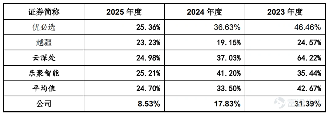 Industry R&D expense ratio comparison, source: Unitree Technology's prospectus