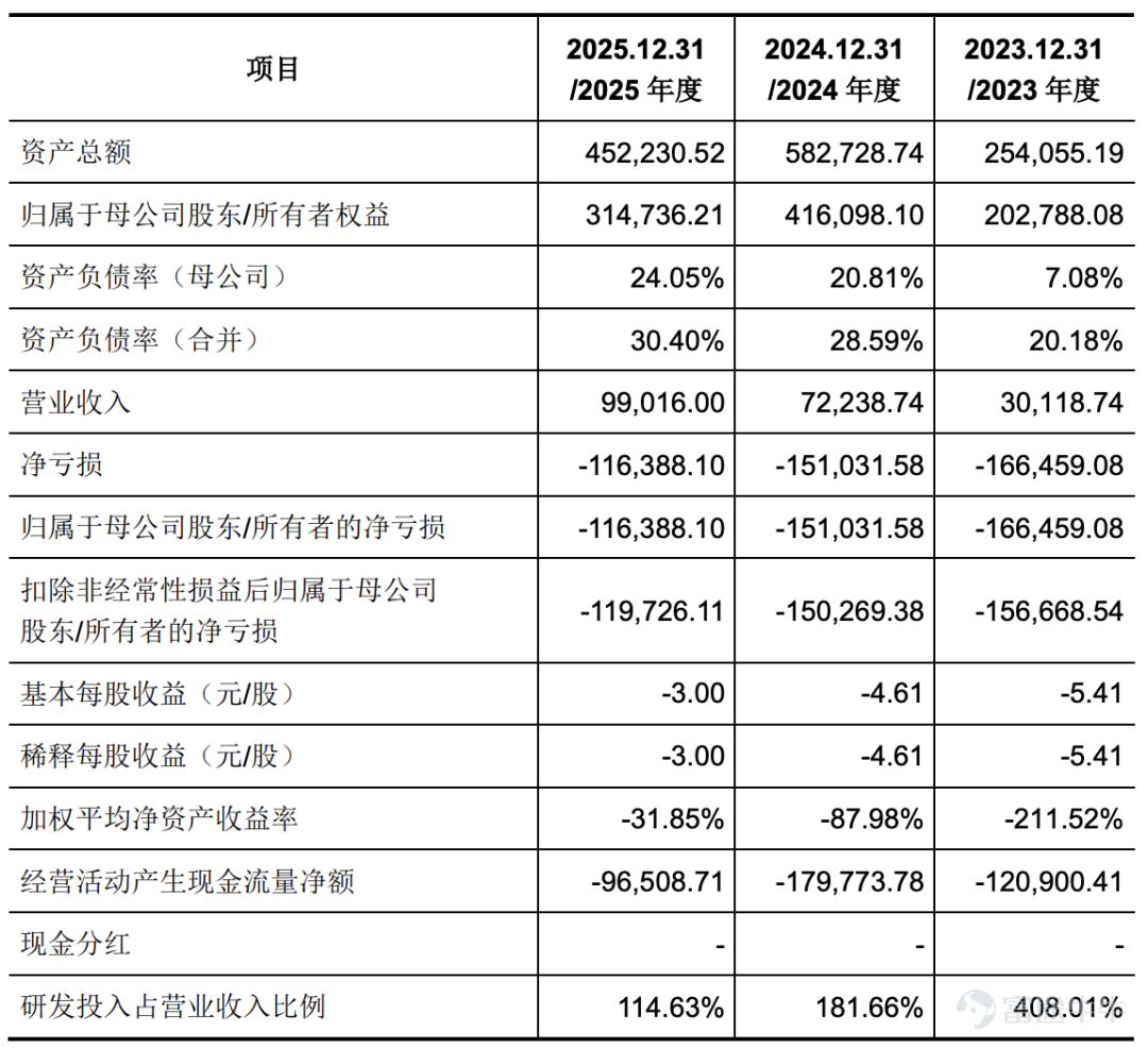来源丨深蓝财经 撰文丨王鑫 6月15日，上海燧原科技股份有限公司IPO获上市委会议通过。 作为2026年第一家获受理的科创板IPO公司，燧原科技从1月22日获受理到过会，耗时145天。不算快，但总算赶上了这波硬科技上市潮，成为又一个千亿市值的种子选手。 至此，国产GPU“四小龙”——摩尔线程、沐曦股份、壁仞科技、燧原科技，即将全部会师资本市场，标志着国产GPU军团向“深水区”的集体突围。 然而，在业绩狂飙的背后，一个“单一大客户依赖症”的拷问也随之而来。 01 营收狂飙，半年或超去年全年 在科技界，慢一步，步步慢。但燧原科技显然没打算“慢”，在AI算力这个烧钱的赛道上，燧原科技交出了一份“狂飙”式的成绩单。 招股书数据显示，公司2025年营收9.9亿元，2023年至2025年的营收复合增长率高达81.32%。而进入2026年，这种增长被按下了“加速键”。公司预测，今年上半年营收预计在10.6亿元至11.5亿元之间，相比去年同期暴涨258.68%至289.13%。 也就是说，仅用半年时间，就超过去年全年的营收。这不仅是一个数字的胜利，更是国产算...