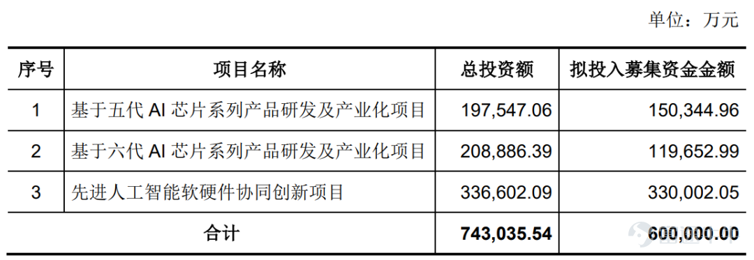 来源丨深蓝财经 撰文丨王鑫 6月15日，上海燧原科技股份有限公司IPO获上市委会议通过。 作为2026年第一家获受理的科创板IPO公司，燧原科技从1月22日获受理到过会，耗时145天。不算快，但总算赶上了这波硬科技上市潮，成为又一个千亿市值的种子选手。 至此，国产GPU“四小龙”——摩尔线程、沐曦股份、壁仞科技、燧原科技，即将全部会师资本市场，标志着国产GPU军团向“深水区”的集体突围。 然而，在业绩狂飙的背后，一个“单一大客户依赖症”的拷问也随之而来。 01 营收狂飙，半年或超去年全年 在科技界，慢一步，步步慢。但燧原科技显然没打算“慢”，在AI算力这个烧钱的赛道上，燧原科技交出了一份“狂飙”式的成绩单。 招股书数据显示，公司2025年营收9.9亿元，2023年至2025年的营收复合增长率高达81.32%。而进入2026年，这种增长被按下了“加速键”。公司预测，今年上半年营收预计在10.6亿元至11.5亿元之间，相比去年同期暴涨258.68%至289.13%。 也就是说，仅用半年时间，就超过去年全年的营收。这不仅是一个数字的胜利，更是国产算...