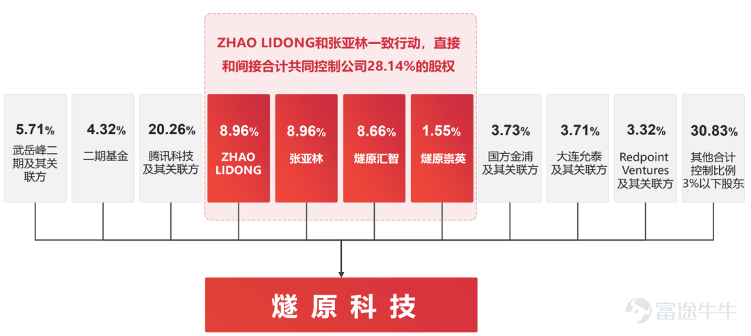 来源丨深蓝财经 撰文丨王鑫 6月15日，上海燧原科技股份有限公司IPO获上市委会议通过。 作为2026年第一家获受理的科创板IPO公司，燧原科技从1月22日获受理到过会，耗时145天。不算快，但总算赶上了这波硬科技上市潮，成为又一个千亿市值的种子选手。 至此，国产GPU“四小龙”——摩尔线程、沐曦股份、壁仞科技、燧原科技，即将全部会师资本市场，标志着国产GPU军团向“深水区”的集体突围。 然而，在业绩狂飙的背后，一个“单一大客户依赖症”的拷问也随之而来。 01 营收狂飙，半年或超去年全年 在科技界，慢一步，步步慢。但燧原科技显然没打算“慢”，在AI算力这个烧钱的赛道上，燧原科技交出了一份“狂飙”式的成绩单。 招股书数据显示，公司2025年营收9.9亿元，2023年至2025年的营收复合增长率高达81.32%。而进入2026年，这种增长被按下了“加速键”。公司预测，今年上半年营收预计在10.6亿元至11.5亿元之间，相比去年同期暴涨258.68%至289.13%。 也就是说，仅用半年时间，就超过去年全年的营收。这不仅是一个数字的胜利，更是国产算...