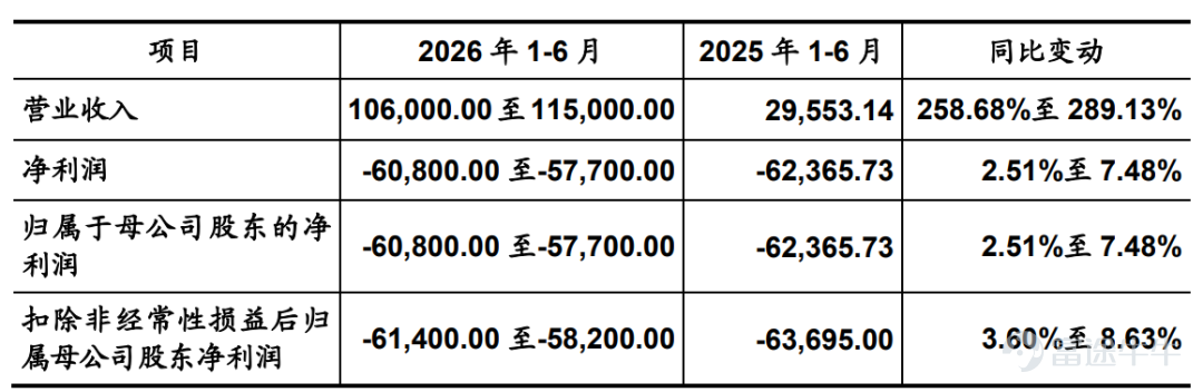 公司2026年上半年业绩预测，图表来源：招股书，下同