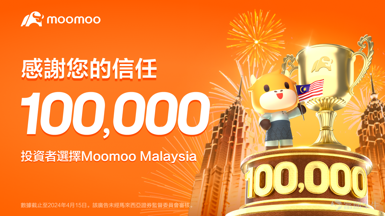 富途獨立品牌moomoo於馬來西亞正式開展線上證券業務以來，大受當地投資者歡迎。推出交易服務僅六週，moomoo（馬來西亞）迅速突破10萬客戶里程碑。moomoo更一躍榮升為大馬下載量最高的投資類App，反映市場對科技驅動的投資解決方案需求殷切，以金融科技為首的數碼浪潮已席捲當地資本市場。自進軍大馬以來，moomoo（馬來西亞）的用戶數累計超過20萬，其中超過8成客戶為擁抱科技、精通投資的新世代。  領先金融科技重塑投資體驗 作為一站式投資平台，moomoo（馬來西亞）致力為市場帶來便捷易用的投資體驗，令客戶可透過App把握多重投資機遇，輕鬆投資大馬及美國市場的股票、交易所交易基金(ETFs)、房地產投資信託基金（REITs)及本地市場的認股權證等。平台借助金融科技力量，免費向用戶提供功能強大的投資分析工具、深度實時行情等，助投資者更高效地作出明智的投資決策。 為了進一步為本地投資者提供最佳行情體驗，助其充分捕捉投資機遇，moomoo 近日宣布戰略聯手納斯達克交易所（Nasdaq)，將從5月起為包括大...