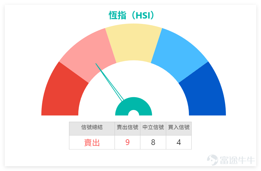 On January 5, 2026, $Hang Seng Index (800000.HK)$ The Hang Seng Index closed at 26,347 points, up 0.03% on the day, with a trading volume as high as 283.462 billion. The 5-day volatility was 3.4%, and the RSI indicator reached 62. The technical indicators summarized a “sell” signal with a strength of 9. Both the Williams %R and Stochastic Oscillator showed overbought conditions and issued sell signals, while indicators such as MACD and Bollinger Bands issued buy signals, showing divergence among multiple indicators. From a technical perspective, the short-term support levels for the Hang Seng Index are 25,870 points and 25,507 points respectively, with resistance levels at 26,453 points and 27,187 points. The current probability of an upward movement is 52%, indicating intense competition between bulls and bears. On the previous trading day (the 5th), blue-chip stocks performed unevenly. In the financial sector, HSBC Holdings (00005) and AIA (01299) both showed “strong sell” signals, with their RSIs reaching 77, indicating significant overbought pressure. Among tech stocks, Tencent (00700) and Alibaba (09988) had neutral technical signals, with some indicators suggesting overbought risks; Xiaomi Group (01810) and China Mobile (00941), on the other hand, received “buy” signals, with their share prices consolidating above support levels. Reviewing the performance of call warrants after recent fluctuations in the Hang Seng Index clearly demonstrates the astonishing power of leverage! Two days after the unusual movement in the Hang Seng Index on December 30, 2025, related call warrants and bull contracts saw significant increases, with the BOC bull contract (53746) rising by 51% over two days...