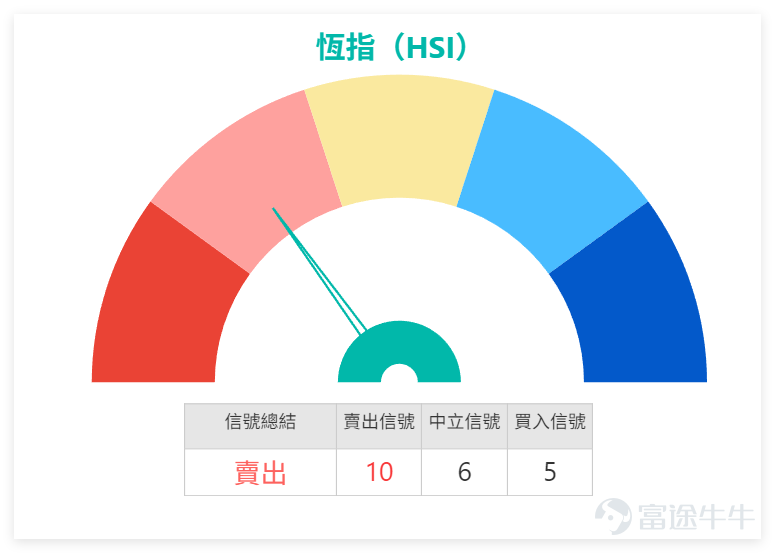 從1月7日技術數據來看， $恒生指數 (800000.HK)$ 全日收報26458.95點，單日下跌0.94%，成交額報2761.34億元。RSI指數61，技術指標總結為「賣出」信號，強度10；多項震盪指標中，CCI指標呈「超買狀態，賣出」信號，ADX指標、一目均衡表均為「賣出」，僅MACD信號、保力加通道等少數指標為「買入」。恆指當前支持位1為25892點、支持位2為25364點，阻力位1為26883點、阻力位2為27554點，短期需關注能否站穩26500點關口。 金融股方面，匯豐控股（00005）收報127.2元，下跌1.24%，技術指標呈「強力賣出」信號，股價于保力加通道中線附近承壓；友邦保險（01299）收報85.95元，微跌0.12%，多項震盪指標顯示超買狀態，短期調整壓力明顯；中國平安（02318）收報71.1元，下跌1.25%，RSI達84處於超買區，技術信號為「強力賣出」。建設銀行（00939）收報7.62元，下跌1.42%，股價低于所有主要移動平均線，技術形態偏弱。 科技股方面，騰訊控股（00700）收報624.5元，...