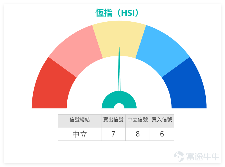上週五（9日） $恒生指數 (800000.HK)$ 全日收報26231.79點，微升0.32%，成交額2451.30億元，5日振幅3.4%。技術面來看，恆指當前處於支持位25769點與阻力位26593點之間，MA10、MA30、MA60分別位於26117.55點、25872.12點、25981.93點，股價站在各主要均線上方，呈現淺度強勢格局。RSI指數56，處於中性區間，技術指標總結信號為中立，信號強度8，多個震盪指標如隨機震盪指標、CCI指標均呈中立，而MACD、ADX、保力加通道等指標則發出買入信號，反映市場短期多空博弈激烈，觀望氣氛濃厚。 科技股表現分化，騰訊控股（00700）收市報611.00元，當日下跌0.81%，股價略低於MA10（613.00元）及MA30（610.33元），技術指標信號中立，呈現整理格局；阿里巴巴（09988）收報146.50元，上升2.73%，收市價接近MA10（146.42元），技術指標顯示買入信號，短期動能偏強；美團（03690）收報98.50元，下跌2.48%，股價低於MA10（103.5...