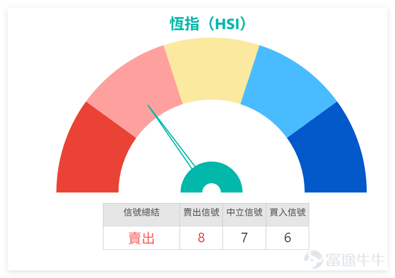 January 12 $Hang Seng Index (800000.HK)$ Closing at 26,608.48 points, with a one-day increase of 1.44%, trading volume reached 306.223 billion yuan. The RSI indicator is at 57. Although the overall technical indicator summary signal suggests 'sell,' multiple oscillation indicators present buy signals. These include the Stochastic Oscillator, Rate of Change (ROC) indicator, and MACD signals, all showing buy indications. Ichimoku Cloud and Bollinger Bands also give buy signals, with a signal strength of 8. Overall, the market reflects a divergence between bulls and bears but shows strong short-term momentum. Technically, the Hang Seng Index’s current support level 1 is at 25,995 points, support level 2 at 25,668 points, resistance level 1 at 26,863 points, and resistance level 2 at 27,419 points. In the short term, it faces slight pressure from resistance level 1, and whether it can break through depends on subsequent volume following up. Reviewing the recent fluctuations in the Hang Seng Index (HSI), the response of the warrants to upward movements has been extremely strong. Take, for instance, the HSI movement on January 8, 2026; following the index’s rise, related warrants experienced significant increases within two days. The most notable performer was the BOC Bull Contract (61236), which surged 41% two days later, while the UBS Bull Contract (61432) rose by 39%. In contrast, the HSI itself only increased by 1.76% during the same period. Regarding call warrants, the BOC Call Warrant (21318) gained 28% in two days, and the JPMorgan Call Warrant (21186) rose by 24%, both significantly outperforming the underlying stocks, fully reflecting the leverage amplification effect of warrants. In fact, this kind of...