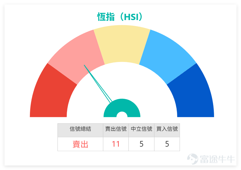 January 15th $Hang Seng Index (800000.HK)$ The closing price for the day was 26,923.62 points, with a slight drop of 0.28%. The 5-day volatility narrowed to 4.1%, with prices hovering around the midpoint of the core range between Support 1 (26,259 points) and Resistance 1 (27,273 points), showing obvious 'bull-bear deadlock' characteristics on the technical side. From the perspective of combined technical indicators, the divergence of market signals is currently at a high level: Trend indicators: MACD signal indicates buy, Bollinger Bands also give a buy signal, and Ichimoku Cloud provides a buy guidance, reflecting that the medium-term trend still has rebound potential; Oscillation indicators: Williams %R and Stochastic Oscillator have entered the overbought zone and issued sell signals, while the RSI indicator recorded 66, which is at the 'critical point of the strong zone'. The Psychological Line indicator remains neutral, indicating accumulating short-term profit-taking pressure. Strength rating: The summary signal from technical indicators is 'sell', but with an intensity of only 11, which falls under the 'weak sell' category, providing limited guidance for future trends. Key points to watch for the future market: The level at 26,259 is a strong short-term support. This position overlaps with the MA30 (25,992.6 points) technical support zone; if it holds on a pullback, the logic of upward volatility remains intact. The level at 27,273 is a strong resistance point that requires a surge in trading volume to confirm the start of a trend reversal. On January 15, key blue-chip stocks showed clear technical divergence...