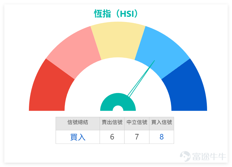 1月20日， $恒生指數 (800000.HK)$ 全日收報26487.51點，單日微跌0.29%，成交額2377.66億元，整體呈現弱勢震盪格局。從技術指標來看，當日恆指多項震盪指標信號偏向均衡，RSI指數為55，處於中性區域，威廉指標、隨機震盪指標、CCI指標均給出「中立」信號，反映市場多空博弈激烈，暫未形成明確傾向。MACD、保力加通道、ADX指標等則發出「買入」信號，而一目均衡表給出「賣出」信號，多空信號相互糾纏，進一步印證了震盪屬性。 上日（20日）【中銀做客】環節，中銀國際董事朱紅Niki就提到過恆指走勢，指數果然回落至26300點附近，印证了市場在27000點整數關口的消化壓力。畢竟恆指沖上27000點後短短數日便回吐漲幅，足以說明資金並未形成合力，難以推動指數持續上行。當前關鍵就在26400點能否站穩，守住則有望迎來弱反彈，若失守則大概率測試25800點支撐，短期震盪節奏難改。 1月20日科技板塊拖累走勢，金融板塊則略有護盤，技術指標信號分歧明顯：  科技股方面， 騰訊（00700）收報601.00元，跌1.48%，股價跌破M...