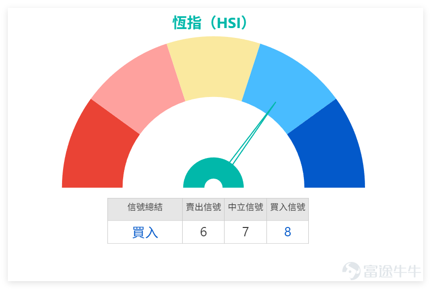 1月21日， $恒生指數 (800000.HK)$ 全日收報26585.06點，單日微漲0.37%，5日振幅3.2%，成交額2504.51億元。從技術指標來看，多個震盪指標合計給出8個買入信號、6個賣出信號，「買入」信號相對佔優，整體偏向向好。 我哋【港股播報】中都有點評，從數據分析來看，恆指短期走勢稍微向好，支撐位大概在25900點左右，如果想要買入牛證，選擇收回價在25900點以下的產品會相對安全。甚至可以考慮更接近25600點的產品，雖然這類產品的槓桿會稍低，但目前市場上25600點、25500點甚至25400點的產品，槓桿大多在22倍到24倍左右，並不算低。而且如果能選擇收回價更遠的產品，同時槓桿相近，那麼避險能力更強，直搏率也更高，能儘量避免觸及收回價。這就是為什麼我們常會以支撐位、第二個支撐位或者阻力位作為挑選產品的依據。當前恆指第一支撐位25965點、第二支撐位25659點，阻力位則看27036點及27506點，短期運行區間相對清晰。 1月21日，藍籌股表現分化，科技股略有亮眼，金融股多數走軟，技術指標信號分歧明...