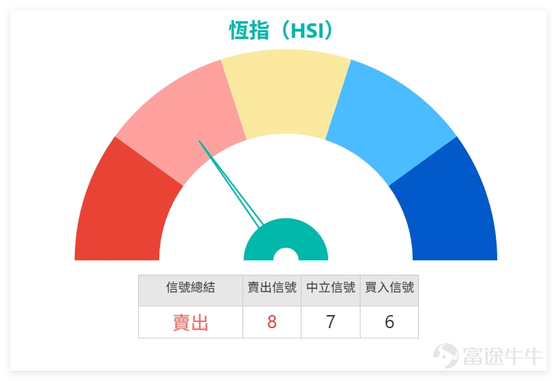 1月22日, $恒生指數 (800000.HK)$ 全日收報26629點,單日微漲0.17%,整體變動幅度有限,指數繼續圍繞26600點水平呈現橫盤震盪格局。 我哋【港股播報】中都有點評恆指:從技術面看,當前賣出信號略佔優勢,共出現8個賣出信號與6個買入信號,反映短期市場情緒偏謹慎。支撐層面,首要支撐位於26000點附近,若有效跌破,後續或下探25700點;阻力方面,26666點成為短期關鍵技術阻力,27080點及27400點則是上方進一步壓力位。市場分歧明顯,部分投資者看好後市潛力,持續買入近牛證;另一部分則在26666點阻力位附近部署看空產品,多空博弈屬正常市場現象。 1月22日,科技板塊內部分化,阿里巴巴(09988)微升0.98%,收市價164.8元,高於MA10(160.86元),RSI達63顯示偏強,但技術指標總結信號為「中立」且強度為「強力賣出」,信號矛盾需留意。騰訊控股(00700)跌0.83%收於597.5元,美團(03690)跌0.31%收於97.0元,兩者均低於MA10及MA30,不過美團獲「強力買入」信號,與價格回...