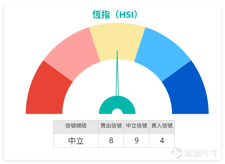 1月23日, $恒生指數 (800000.HK)$ 全日收報26749.51點,單日微漲0.45%,5日振幅2%,成交額2408.72億元,量能表現中規中矩。技術指標方面,RSI為61,處於中性區間;MACD、保力加通道等指標給出買入信號,而多條移動平均線信號為強力賣出,整體總結信號為中立,信號強度9,反映市場短期多空博弈激烈。 支撐阻力層面,恆指下方支撐位分別為26268點(一級支撐)及25830點(二級支撐),上方阻力位則見27146點(一級阻力)與27520點(二級阻力)。目前股價運行於MA10(26724.13點)附近,略高於MA30(26152.08點)及MA60(26123.99點),中短期均線有逐漸走平迹象,後市需關注能否站稳MA10並突破上方阻力。 1月23日藍籌表現分化,科技股與金融股走勢各異,具體拆解如下: 科技股板塊:小米集團-W(01810)表現最為活躍,單日大漲2.84%收報36.24元,RSI僅34處於超賣狀態,技術信號給出買入評級且強度達10,雖反彈後仍在MA10(36.83元)附近整固,但已顯現明顯築底跡象。阿...