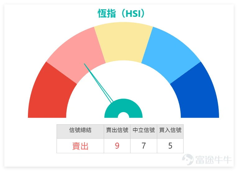 1月27日, $恒生指數 (800000.HK)$ 全日收報27126.95點,單日上揚1.35%,5日振幅2.9%,成交額2543.73億元,量能保持穩定。技術指標方面,MACD、CCI等給出買入信號,保力加通道亦呈買入信號,但RSI為63接近超買區,威廉指標與隨機震盪指標處於超買狀態,形成多空信號拉扯。支撐位看26546點(一級)及26155點(二級),阻力位則關注27411點及27897點,短期或在該區間內震盪運行。 1月27日,藍籌股表現好壞參半,技術信號分化明顯,可分為三大陣營觀察: 1. 強力買入信號個股:騰訊控股(00700)收報607.00元,上漲1.25%,股價高於MA10(608.5元)但低於MA30(610.72元),RSI為44處於中性區,技術總結信號為強力買入(強度10),屬於短期調整後的潛在修復機會。美團(03690)微跌0.57%至96.55元,股價低於MA10及MA30,RSI 40偏向弱勢,但技術信號同為強力買入,或存在超跌反彈預期。中國移動(00941)下跌0.38%至78.50元,RSI 24進...