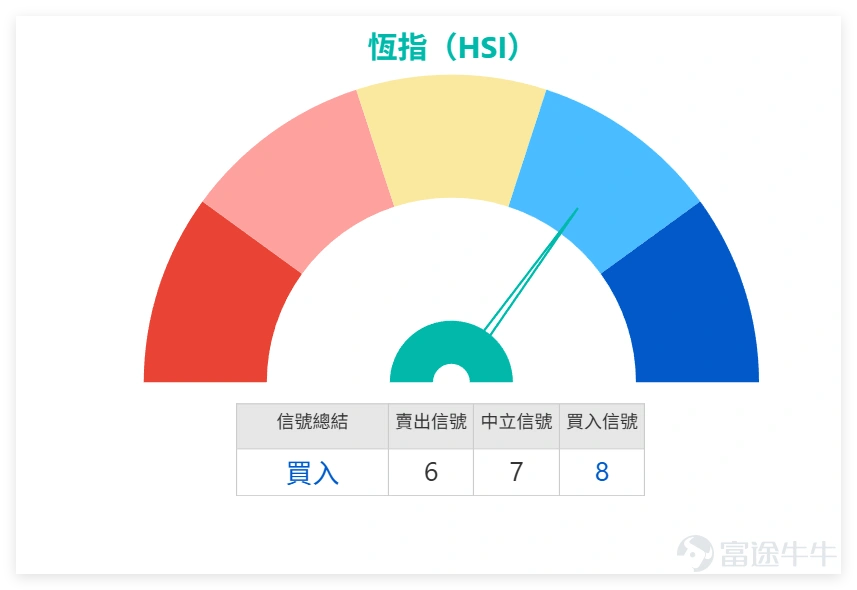 2月4日, $恒生指數 (800000.HK)$ 全日收報26847.32點,單日微漲0.05%,成交額2854.33億元,5日振幅6.1%,整體呈現窄幅震盪格局,多空雙方暫時處於平衡狀態。 從具體技術指標來看,拆解如下:恆指最新價26847.32點,處於MA10(27091.17點)下方,MA30(26584.16點)、MA60(26261.04點)上方,屬於短期弱勢但中期有支撐的格局,短期需關注能否站穩MA10。RSI為51,處於完全中立區域,無超買超賣信號;MACD信號為買入,CCI指標發出買入信號,但威廉指標、隨機震盪指標呈中立,ADX指標中立,多個指標存在小幅分歧。 技術指標總結為「買入」,信號強度8,整體來看,雖然短期恆指受MA10壓制,但中期均線提供支撐,多個指標偏向買入,短期大概率維持震盪整理,等待方向明朗。 下方支撐位分為兩層,第一支撐26208點,第二支撐25802點;上方阻力同樣分兩層,第一阻力27524點,第二阻力27893點,短期震盪區間清晰。 簡單總結2月4日重點藍籌股走勢及技術核心,聚焦收市價、單日變動及關...