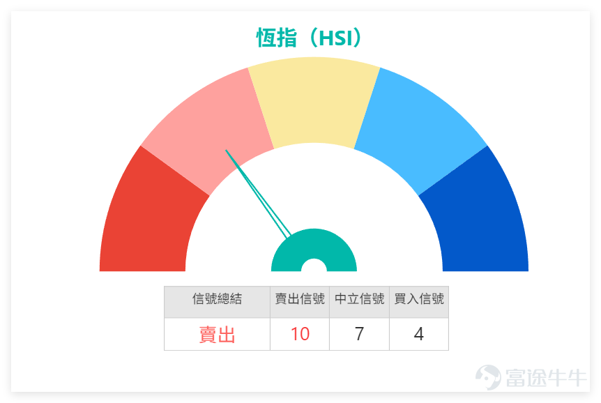 On February 9th, we provided analysis in our [HK Stocks Report] column. $Hang Seng Index (800000.HK)$ From the full-day closing situation, the market successfully regained the key level of 27,000 points, closing at 27,027 points. Observing from a technical perspective, not only did the closing price return to a critical psychological level, but it also stabilized above the middle Bollinger Band on the daily chart, making it a small technical highlight from the previous day (February 9th). In terms of trading volume, market turnover showed a slight increase compared to last Friday (February 6th), but remained relatively moderate when compared to earlier active phases, indicating that investor willingness to chase gains has not fully recovered yet and there is no blind following. Summarizing technical indicators, the number of 'Sell' signals currently leads 'Buy' signals with a ratio of 10 to 4, reflecting cautious short-term market sentiment. Specifically, the RSI indicator stands at 56, within the neutral range; the MACD signal indicates 'Sell', consistent with the overall trend of technical signals; among multiple oscillation indicators, the CCI shows a 'Buy' signal, while most others remain neutral, creating mild divergence. In terms of support and resistance, the index's key short-term support zone is near 26,500 points (Support 1), with the next support level at 25,900 points (Support 2); the main resistance lies around 27,500 points (Resistance 1). If it breaks through, upside potential could extend to 28,100 points (Resistance 2). The short-term core trading range is approximately 500 points, which traders can monitor closely. On February 9th, several key blue-chip stocks rebounded, especially financial and tech stocks showing relatively active performance...