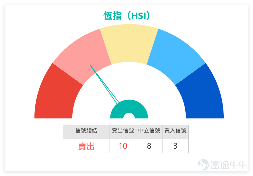 On February 11, $Hang Seng Index (800000.HK)$ The overall market trended slightly upward, closing at 27,266.38 points with a gain of 0.31%, continuing its modest upward movement. However, trading volume showed a further decline, with total turnover amounting to 217.218 billion yuan. In our [Hong Kong Stock Broadcast], we commented on the Hang Seng Index: although the index recorded a small increase, the ongoing contraction in trading volume has become a potential concern for the market. The subsequent trend still needs close monitoring. From a technical indicator perspective, the Hang Seng Index’s RSI is 59, indicating a neutral-to-strong region; several oscillators such as MACD, Williams %R, and Stochastic Oscillator all show neutrality, while the CCI signal also indicates neutrality. Bollinger Bands and Ichimoku Cloud give buy signals, but overall technical indicators suggest a sell signal with an intensity of 10. Overall, while the index shows some upward momentum in the short term, insufficient trading volume limits the height of the rebound. Going forward, it will be important to watch for breakouts at the resistance level of 27,704 points and the support level of 26,750 points. On February 11, blue-chip stocks showed divergent trends, with tech stocks mostly showing oversold signs, while some financial stocks faced pullback pressure. The specific technical patterns are as follows: 1. Tencent (00700): closed at HKD 548.00, below key moving averages (MA10: HKD 573.05, MA30: HKD 600.58), RSI at 28, indicating an oversold condition. Technical indicators suggest a buy signal with strength level 9, implying possible short-term rebound momentum. 2, China Mobile (00941)...