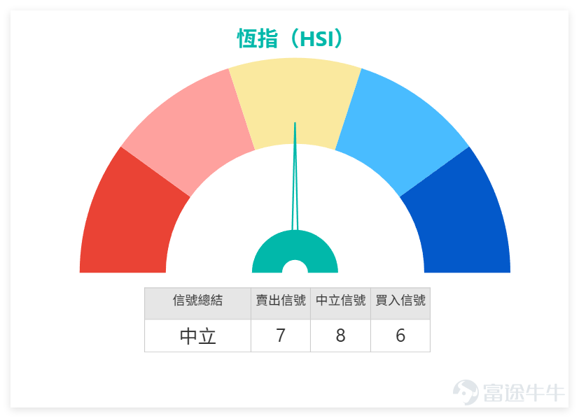 On February 24, the Hong Kong stock market showed weakness, $Hang Seng Index (800000.HK)$ Closing at 26,590.32 points, down 1.82% in a single day, with a turnover of 250.992 billion yuan and a 5-day volatility of 3%. From a technical indicator perspective, the RSI of the Hang Seng Index is 48, which is in the neutral zone; multiple oscillation indicators such as MACD, Williams %R, and Stochastic Oscillator are showing sell signals. The overall technical signal is neutral, with an intensity of 8. The support levels for the Hang Seng Index are 26,277 points and 25,909 points, while resistance levels lie at 27,142 points and 27,820 points. In the short term, attention should be paid to the support near 26,277 points. If it can stabilize, there may be a short-term rebound; otherwise, it might further test lower supports. Key blue chips fell across the board on February 24, with technical patterns showing divergence trends. A detailed analysis combined with various stock indices is as follows: 1. Tencent (00700): Closing price at HKD 520.00, down 3.35% in a single day with volume confirming the decline; short-term trend appears weak. Technically, the closing price is below MA10 (HKD 538.70), MA30 (HKD 582.62), and MA60 (HKD 596.71), currently trading below all key moving averages. The RSI is at 27, entering the oversold zone, signaling an over-adjustment in the short term. Notably, the overall technical indicator summary shows a 'Buy' signal with a strength of 10, while multiple moving averages suggest a 'Strong Buy.' Investors may watch for potential rebounds after the oversold condition. 2. HSBC Holdings...
