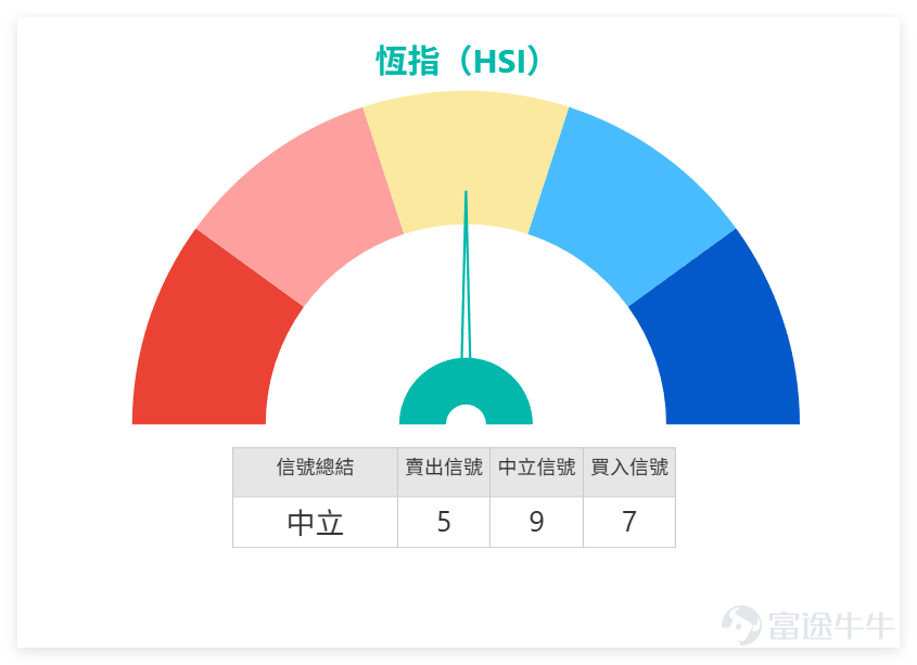 3月2日，港股全線回調，在我哋專欄節目【港股播報】中都有點評 $恒生指數 (800000.HK)$ ：上日（2日）終見回落，全日收報26059點，勉強守住26000點關口。從技術層面看，收市價恰好位於日線圖保利加通道底部（約26035點）的上方，兩者極為接近。 雖然盤中曾一度跌穿該通道底部，但收市價最終未能確認跌破。但值得留意的是，2日大市成交量伴隨下跌而增加，這在傳統技術分析中被視為一個不利信號，顯示市場參與者普遍看淡後市。 有投資者預期，恆指或將進一步下探至25500點或25400點附近。從短線技術位來看，恆指的首個支撐位大約在25600點，若此位失守，下一支持則參考25100點。上方阻力方面，初步阻力位約在26700點。 其他個股方面， 2日同樣全線下挫，其中美團（03690）、百度（09888）、阿里（09988）、小米（1810）、快手（01024）跌幅均超過3%，板塊承受較大拋售壓力，市場情緒偏向悲觀。 從技術指標來看，出現明顯的信號背離，值得投資者留意： 1. 均線形態：收盤價均明顯低於MA10、MA30及MA60，呈現標準空頭排列，...