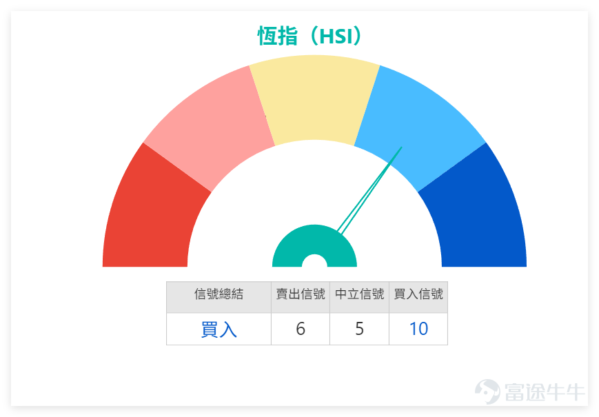 上日（3月5日） $恒生指數 (800000.HK)$ 全日收報25321點，錄得輕微反彈，單日升幅約0.28%。 我哋【港股播報】中都有點評恆指：雖然指數終止跌勢，但從收市水平來看，仍然處於日線圖保力加通道底部下方，顯示反彈力度相對有限，僅能視為初步回穩，尚未出現明顯的向上突破信號。從技術位分析，目前恆指支持位約在24800點附近，距離收市價約500點；阻力位則在26300點水平，差距約1000點。若指數不幸跌穿24800點支持，後市有較大機會進一步下試23800點；相反，若能成功突破26300點阻力，則有望上探27000點上方。這些關鍵位可作為部署參考。 值得注意的是，恆指未出現明確買入信號，核心原因在於反彈缺乏量能配合，成交量未見顯著放大，且MACD、保力加通道等主要趨勢指標仍處於弱勢區域，未形成多頭共振，僅RSI處於超賣區提示短期反彈需求，尚未達到買入信號的確認條件，這也是恆指持續缺乏明確買入信號的核心邏輯。 藍籌上日（5日）表現漲跌互現，整體波動不大，結合技術指標可分為三大類，方便投資者快速對號入座： 1、超跌反彈類：以騰訊控股（0070...