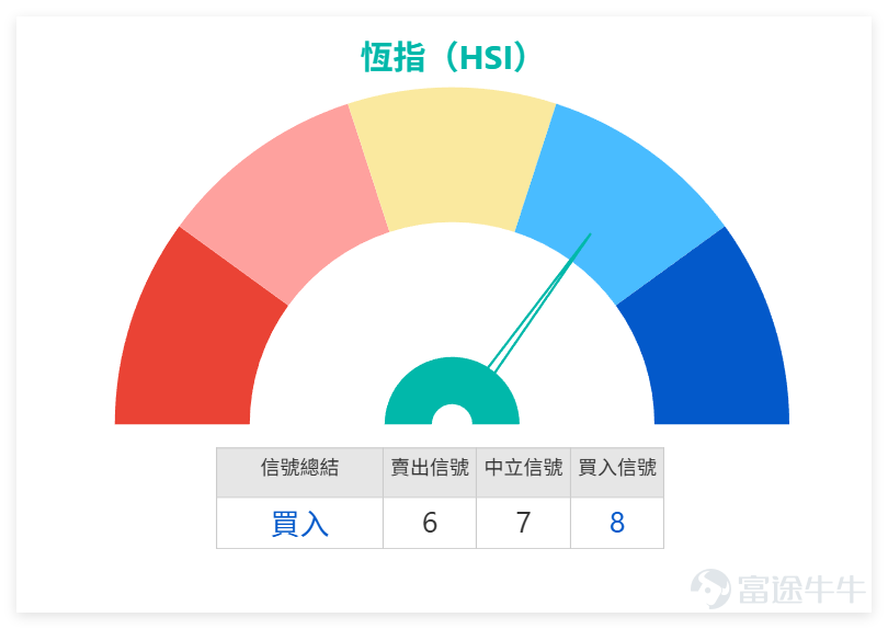Last Friday (March 6th), $Hang Seng Index (800000.HK)$ The market closing situation was clear, opening at 25,358.56 points and closing the day at 25,757.29 points, a single-day increase of 1.72%, rising by 435.95 points. The lowest point of the day was 25,267.63, and the highest was 25,806.72. The turnover was 292.766 billion yuan, with a trading volume of 187 million hands. Overall, the market showed an upward trend after the opening, driving the overall recovery of the Hong Kong stock market. Combining blue-chip and Hang Seng Index technical data, last Friday (the 6th) presented three major technical characteristics, which we will break down for you as follows: 1. Clear oversold rebound signals for tech stocks: Tencent (00700) and Alibaba (09988) have RSI values of 29 and 25 respectively, both entering the oversold zone. Comprehensive technical indicators suggest 'Buy' and 'Strong Buy' signals respectively. Notably, Alibaba's buy signal strength is as high as 16, making it the strongest individual stock signal of the day, representing a typical technical rebound after excessive decline. However, both stock prices remain below medium-term moving averages such as MA30 and MA60, indicating they have not yet broken away from a weak trend. 2. Mixed technical picture for financial stocks: Banking stocks like HSBC Holdings (00005) and China Construction Bank (00939) have RSI levels in the neutral range of 47-48, with comprehensive signals showing 'Neutral'. Their share prices are consolidating narrowly around medium-term moving averages without clear direction, mostly following broader market trends. AIA (01299) experienced a slight rise but showed a minor divergence with a 'Sell' technical signal, requiring attention to subsequent movements.