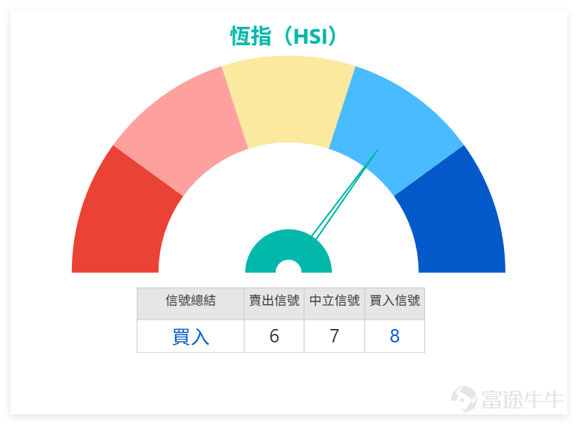 上日 （3月9日）， $恒生指數 (800000.HK)$ 全日收報25408.46點，單日下跌1.35%，5日振幅5.2%，整體呈現弱勢震盪回調格局，前一交易日（3月6日 ）的技術性反彈未能延續。 從市場邏輯來看，上方均線系統（尤其是MA10、MA30）形成有效壓制，投資者逢高減持意願較強，成交量3923.30億元，未能在反彈時放大，也反映出市場信心不足，暫未出現明顯的止跌信號。 市場上日最突出的特點是「股價跌、指標買」的技術背離現象加劇，我們結合個股數據具體拆解： 1. 均線走勢：多數藍籌股收市價低於MA10、MA30等短期及中期均線，僅個別個股：如匯豐（00005）、工行（01398）收報於MA60上方，均線系統整體呈現弱勢排列，短期反彈壓力較大。而建設銀行（00939）：收市價7.92元，同樣高於MA60，RSI44接近中性，是上日少數收紅的藍籌，技術面缺乏明確方向，屬於窄幅震盪格局。 2. RSI指標：阿里（09988）RSI僅25、騰訊（00700）RSI29，均進入超賣區；多數個股RSI處於30-45區間，偏向弱勢但已接近超賣邊緣，提示短期...