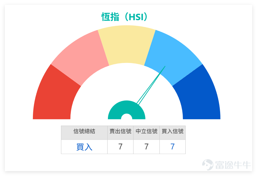 On the previous day (March 10), Hong Kong stocks experienced a strong rebound, $Hang Seng Index (800000.HK)$ The market closed at 25,959.9 points, rising 2.17% in a single day with a turnover of 330.929 billion yuan; the Technology Index (HSTECH) surged 2.40%, closing at 5,060.53 points. Overall, the rise of heavyweight blue chips led the broader market, with most stocks experiencing rebounds, but the trend has not completely reversed yet—it’s a typical technically oversold recovery movement. From a technical indicator perspective, the Hang Seng Index technical signal is 'Buy', strength 7, with multiple oscillation indicators suggesting the market is in a bottoming phase following severe overselling, with strong rebound momentum. The RSI is 44, within the neutral range, confirming the oversold recovery trend. Regarding moving averages, the Hang Seng Index closed at 25,959.9 points, slightly above MA10 (25,930.17 points), but below MA30 (26,629.88 points) and MA60 (26,369.06 points). Support and resistance levels: First support level at 25,785.85 points, second support level at 25,524.76 points; first resistance level at 26,133.96 points, second resistance level at 26,220.98 points. Subsequent attention should focus on whether resistance levels are broken and how support levels hold up. However, note that most stocks have not yet broken through their medium-term moving averages, and whether the rebound continues depends on trading volume cooperation and leading stock momentum. Blue chips collectively rebounded the previous day (March 10), and with a concise breakdown using technical indicators, it allows investors to quickly grasp market trends: 1. Tencent Holdings (0...
