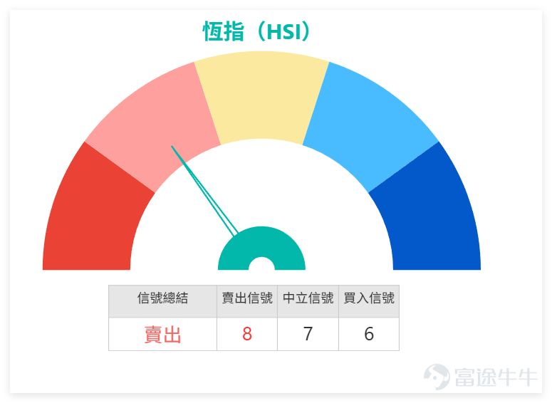 上日（3月11日），港股主要指數： $恒生指數 (800000.HK)$ 、科指(HSTECH)、國指等小幅回調，個股分化明顯，技術指標普遍發出買入信號，短期市場呈現震盪築底態勢，中性偏多看待。 其實我哋【港股播報】中都有點評恆指：上日（11日）恆指按收市價計算最終小幅下跌，收報25898.76點，單日跌幅0.24%。回顧週二（10日）行情，指數自24900點附近低位反彈，兩個交易日累計上升近1000點，以收市價計則反彈逾900點，已相當接近千點關口。 值得留意的是成交量表現，雖然股價回穩，但成交額仍見小幅萎縮，僅2544.81億元，反映市場暫時處於觀望狀態，未出現明顯放量跟進。其中恆指支持位在25355點，若跌破25300點，有機會進一步下試24500點；上方阻力則位於26600點，科指當日亦小幅下跌0.11%，與恆指同步呈現回調態勢。從恆指技術信號看，目前賣出信號略佔上風，共6個買入信號、8個賣出信號，短線走勢未算樂觀。 兩日反彈後出現小幅回調屬正常節奏，重點看後續能否守住關鍵支持位。 重點藍籌股上日（11日）表現分化，多數收跌但技術指標普遍...