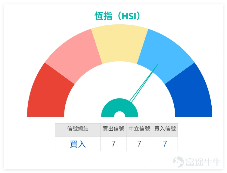 3月12日港股整體回調,藍籌表現分化,技術指標普遍發出買入信號,短期市場偏向震盪築底,存在技術性反彈機會。 上日(12日)我哋【港股播報】中都有點評 $恒生指數 (800000.HK)$ :全日收報 25,716.76 點,單日下跌 182 點,跌幅約 0.7%。從近期走勢觀察,指數在早前反彈後再度回落,目前已跌至多條短中期平均線之下,顯示市場短線動能有所轉弱,資金態度亦逐步轉為審慎。 從技術結構來看,恆指目前同時低於10天、20天及50天平均線,其中10天線約在25,777點,20天線約在26,287點,而50天線則在26,527點附近。這種平均線排列通常代表短期及中期趨勢均處於調整階段,在未重新站上10天線之前,市場較難出現持續升勢。 動能指標方面,9天RSI為42.98,由中性區域回落至偏弱水平。RSI雖然未進入超賣區,但已反映出市場買盤動能正在減弱,因此短期內指數較大機會維持反覆震盪或逐步尋找支持。 支持與阻力方面,短期第一阻力位在25,780點附近(即10天平均線位置),若能重新站穩此區,短線走勢才有機會改善;第一支持位可參考25,...