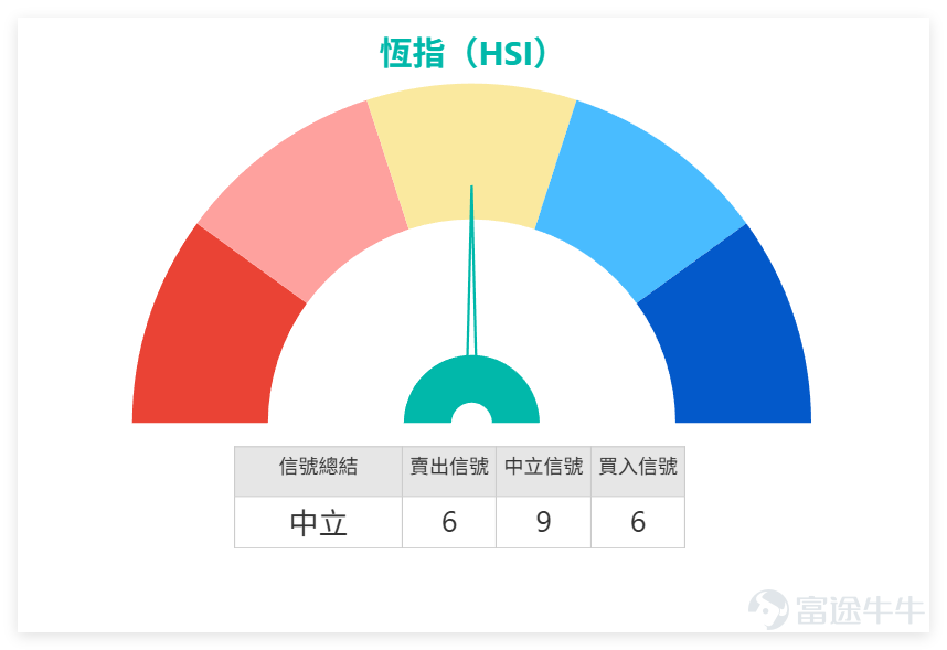 上日（3月18日）， $恒生指數 (800000.HK)$ 全日收報26025.42點，單日上漲0.61%，成交額2403.74億元，整體維持震盪上行節奏，未出現明顯異動。 恆指技術指標總結信號為「中立」，信號強度9，屬於高強度中性信號，意味著市場暫無明確多空方向，處於震盪消化階段；RSI指標為48，處於絕對中性區間，既未進入超買，也未觸及超賣，反映市場買賣雙方力量相對均衡，暫未形成明顯傾向。恆指5日振幅3.6%，上升概率49%，接近50%，進一步印證短期震盪格局，多空博弈相對激烈，暂无明顯領先方向。 支撐阻力位清晰：短期第一支撐位25454點，第二支撐位24916點，若跌穿第二支撐位，或進一步測試前期低位附近；短期第一阻力位26633點，第二阻力位27135點，若能有效突破第一阻力位，有望打開進一步上行空間，後續可重點跟進突破力度與成交量配合情況。 3月18日重點藍籌股整體表現溫和，漲跌互現，市場情緒相對平穩，技術信號分歧較前兩日有所緩和，具體拆解如下： 1、買入信號個股（6隻）：騰訊（00700）收550.5元，微漲0.09%，站穩M...