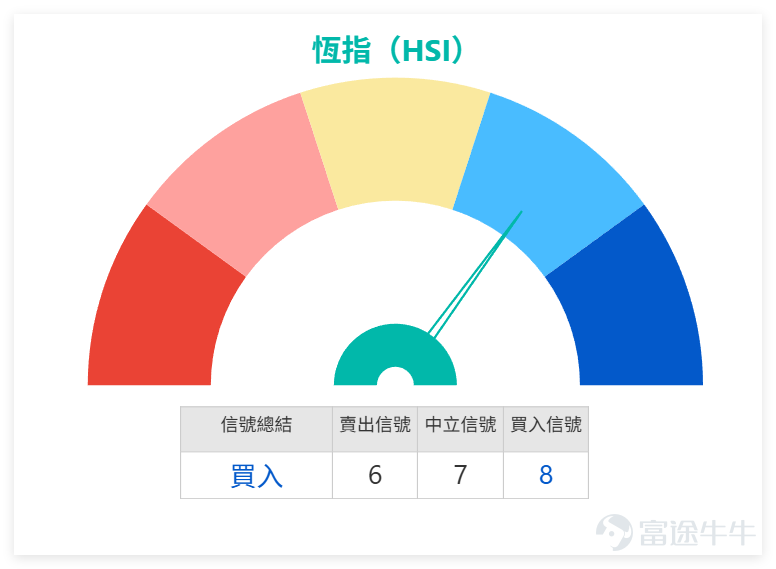 On the previous day (March 19th), $Hang Seng Index (800000.HK)$ The index closed at 25,500.58 points, down 2.02% in a single day, with a trading volume of 306.214 billion yuan, continuing the recent weak and volatile trend. In our 【HK Stock Report】, we commented on the Hang Seng Index: currently closing around 25,500 points. Observing the overall trend, after retreating from the high of 28,056, the index tested a low of 24,906, forming a clear short-term bottom area. Afterwards, a rebound occurred, but its strength was limited; multiple attempts failed to stabilize above 26,000 points, creating a typical weak rebound structure. The current price remains below the 20-day and 30-day moving averages (MA), with overlapping pressure lines indicating that the medium- and short-term trend has not yet reversed. From a short-term structural perspective, the range between 24,900 and 25,100 has been verified by the market as an important support zone, while the range between 26,000 and 26,300 forms a significant resistance band. Based on the latest data, the Hang Seng Index’s near-term support 2 is at 24,575 points, support 1 at 25,098 points, resistance 1 at 26,151 points, and resistance 2 at 26,866 points. The index is currently in the lower-middle region between support and resistance, reflecting a lack of clear direction in capital flow. If the index fails to return above 26,000 points, the overall trend will remain a weak and volatile pattern; conversely, if it approaches 25,000 points again, the market will retest the strength of the previous low support. From the perspective of short-term value betting rate, there is no clear one-sided advantage at this stage. Upside potential is constrained by moving average pressure, while downside support remains intact...