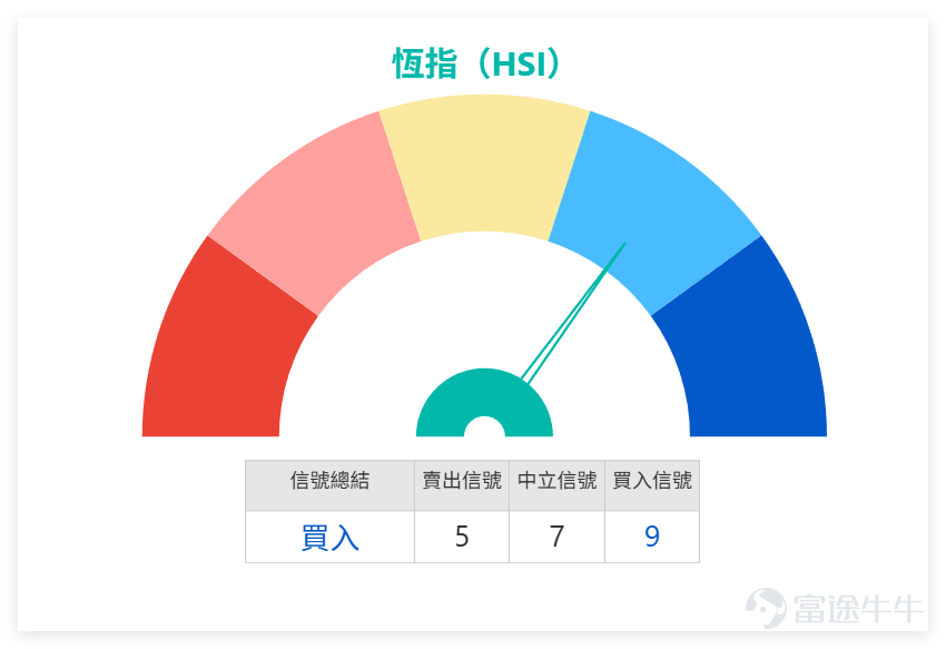 Last Friday (March 20th) $Hang Seng Index (800000.HK)$ The index closed at 25,277.32 points, down 0.88% for the day, with trading volume of 342.518 billion yuan. Technical indicators signal a buy with strength level 9. According to the indicators, the Williams %R is in oversold territory, giving a buy signal, while the Ichimoku Cloud suggests a possible bottom after excessive decline. Although the MACD signals a sell, several oscillating indicators show signs of improvement. Overall, following consecutive adjustments, conditions for a short-term technical rebound are gradually accumulating. Key support levels for the Hang Seng Index are seen at 24,898 points and 24,447 points, with resistance at 25,900 points and 26,762 points. It will be crucial to observe whether it can stabilize above the 25,900-point resistance level, which will determine the strength of the short-term rebound. Last Friday (20th), key blue-chip stocks showed mixed performance. AIA, Ping An, and HSBC recorded gains, while the other seven declined. Alibaba and Xiaomi saw significant drops. The following is an analysis based on technical indicators: 1. Oversold stocks: Tencent (00700) closed at HKD 508, down 0.97%. The closing price was below all major moving averages, with RSI falling to 37, entering the oversold zone. The technical buy signal strength is 11, indicating a strong short-term rebound signal from oversold conditions. Alibaba (09988) closed at HKD 123.7, down 6.29%, with RSI dropping to 31. Clear signs of being oversold after a sharp decline, also receiving a buy signal strength of 11. Xiaomi (01810) closed at HKD 33.2, down 8.59%, with technical signals turning to buy, suggesting potential technical rebound after quickly releasing downward momentum.