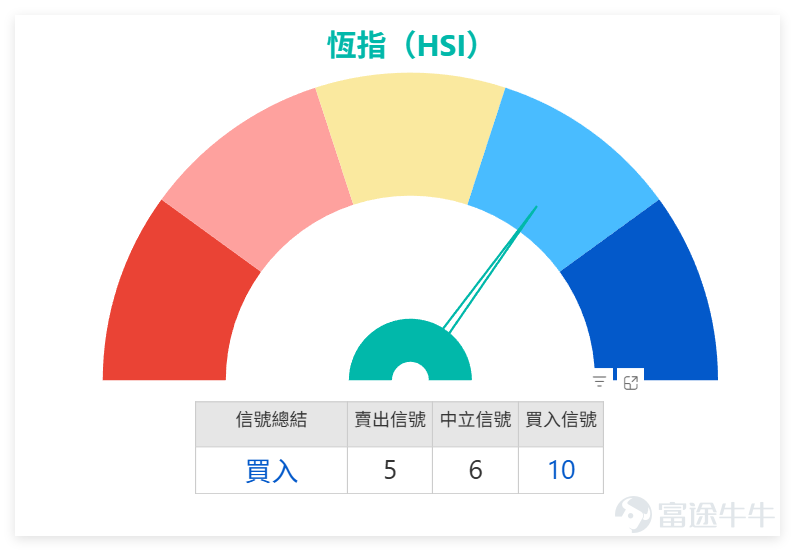 On the previous day (March 23rd)$Hang Seng Index (800000.HK)$ The index closed at 24,382.47 points, down 3.54% on the day, with a trading volume of 368.677 billion yuan. Despite the sharp drop in the index, the technical indicators collectively signaled 'buy' with a strength as high as 10, showing significant divergence from the price movement. Specifically, the Williams %R indicator is already in an oversold condition, the CCI indicator provided a buy signal within the oversold range, and the Ichimoku Cloud also suggests that a bottom may form after the sharp decline. Additionally, the momentum oscillation indicator showed a bottom divergence buy signal. Although trend-based signals like MACD and Bollinger Bands still indicate sell, overall, multiple oscillation-based indicators are showing highly concentrated oversold signals, hinting that the one-sided downtrend might be nearing its end. In terms of key levels, the first support for the Hang Seng Index is currently at 23,862 points, and the second support is at 23,118 points. The subsequent trend will need to closely observe the support level at 23,862 points, which will be the short-term critical point to judge whether the market can successfully bottom out. Above, resistance levels can be watched at 25,367 points and 26,503 points. Although all key blue chips fell sharply the previous day, combining technical indicator analysis revealed a rare collective 'price-falls-signal-buys' divergence pattern, broken down as follows: 1. Severely oversold stocks: Alibaba (09988) closed at HKD 119.7, down 3.23%, with the RSI dropping to 28, indicating a buy signal strength of 11. Ping An Insurance (02318) reported...