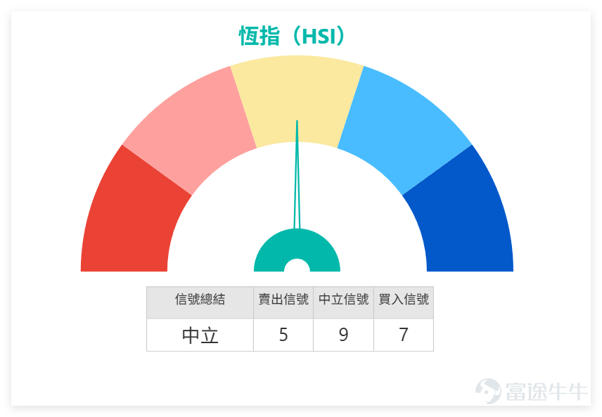 Last Friday (March 27th) $Hang Seng Index (800000.HK)$ The index closed at 24,951.88 points, a slight increase of 0.38% for the day, with a trading volume of 263.081 billion yuan. The overall trend was relatively stable without significant fluctuations. From a technical perspective, the Hang Seng Index remains in a weak pattern, with the closing price below the MA10 (25,309.63 points), MA30 (25,905.12 points), and MA60 (26,321.73 points). The moving averages are trending downward, and the short to medium-term trend has not reversed. In terms of momentum indicators, the RSI is at 41, indicating a neutral-to-weak zone, reflecting insufficient market resilience and cautious investor sentiment. The overall technical indicator signal is “neutral” (signal strength 9), with multiple oscillation indicators suggesting 'oversold, possible bottoming out, buy.' This suggests that after recent adjustments, the Hang Seng Index may experience a short-term technical rebound, but clear signs of strengthening have yet to emerge. Key support and resistance levels: Immediate support is at 24,408 points, followed by 23,687 points; resistance is initially at 25,732 points, with further resistance at 26,376 points. Currently, the Hang Seng Index is between support and resistance levels, likely maintaining a range-bound consolidation in the short term. On the previous trading day (March 27th), the Hang Seng Index saw a small rise but failed to break through the short-term moving average, representing a minor rebound within a weak trend. Investors should avoid blindly chasing highs and focus on whether the index can stabilize above 25,000 points with increased volume going forward. On March 27, key blue-chip stocks showed clear divergence, with financial stocks (China Construction Bank, Ping An) rising, while tech stocks (Tencent, Alibaba) and some heavyweight stocks (AIA, Meituan) fell.