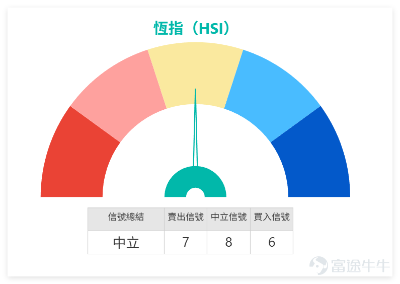Last Thursday (April 2nd) $Hang Seng Index (800000.HK)$ The index closed at 25,116.53 points for the day, slightly falling by 0.70%, with a trading volume of 243.628 billion yuan. Trading activity contracted somewhat, and the overall market is in a weak consolidation phase. The following provides a detailed breakdown analysis based on technical data: In our 【HK Stock Broadcast】, we commented on the Hang Seng Index: Bullish investors believe that southbound capital is aggressively buying, with support at 25,000, holding bullish warrants overnight, and a stop-loss level at 24,666 points. Bearish investors are buying bearish warrants overnight, believing that after the holidays, it will drop to fill the gap at 24,800. 1. Trend and Volatility Range: The Hang Seng Index is currently in a weak consolidation phase following a recent decline. The nearby high is 28,056.10 points, and the nearby low is 24,203.54 points, resulting in an overall range of approximately 3,852.56 points, or about 15.9% volatility. The current price is in the lower-middle part of this range, neither close to the lowest point nor at a position conducive to a strong rebound. 2. Support and Resistance: Immediate support lies between 25,000 and 24,800 points, which serves as both a psychological threshold and a zone of recent tussle. A further breakdown could push the index towards 24,666 points, and then possibly towards the recent low at 24,203 points (close to the bull certificate recovery price). Resistance initially stands at 25,350 to 25,550 points, near short-term moving averages and the middle Bollinger Band. Further resistance is seen at 25,800 to 26,000 points, marking a potential rebound resistance zone. 3. Key technical indicators: Closing price of 25,116.53 points, below the moving average...