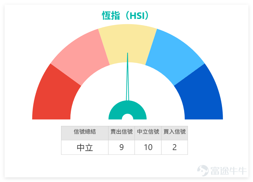 On the previous day (April 8th) $Hang Seng Index (800000.HK)$ The index closed at 25,893.02 points, surging 3.09% in a single day, with a trading volume of 372.437 billion yuan, indicating active liquidity. Support and resistance levels: Support 2 at 24,628 points, Support 1 at 25,175 points, Resistance 1 at 26,290 points, Resistance 2 at 27,158 points, with a 54% probability of an upward move and a 5-day volatility of 5.9%. The Hang Seng Index RSI is at 54, within the neutral range; the overall technical indicator summary signal is neutral, with a signal strength of 10; multiple oscillation indicators show neutrality, the Williams %R indicator suggests an overbought condition but provides a neutral signal, the stochastic oscillator indicates an overbought state and a sell signal, the MACD signal is buy, Bollinger Bands are stable, and the overall situation reflects a phase where both rebound continuation and profit-taking pressures coexist. Blue chips generally rose on April 8th, with clear divergence in gains, and technical signals showing "tripolar divergence." The breakdown is as follows: (1) Rebound potential stocks (received buy signals) 1. Tencent (00700): Closing price at HKD 508, up 3.84% in a single day; closing price higher than MA10 (HKD 496.63), but lower than MA30 (HKD 517.46) and MA60 (HKD 553.08); RSI is 45 (neutral). Technical indicators suggest a buy signal (signal strength 8), multiple oscillation indicators hint at oversold conditions forming a bottom, with rebound momentum accumulating. 2. Alibaba (09988): Closing price at HKD 126.5, surged significantly in a single day...