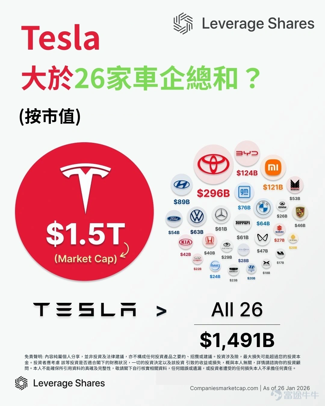 Tesla’s market value is as high as approximately $1.5 trillion, surpassing the combined total of the next 26 largest car manufacturers ranked below it.